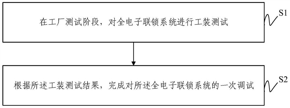 A debugging method and system for a fully electronic interlocking system