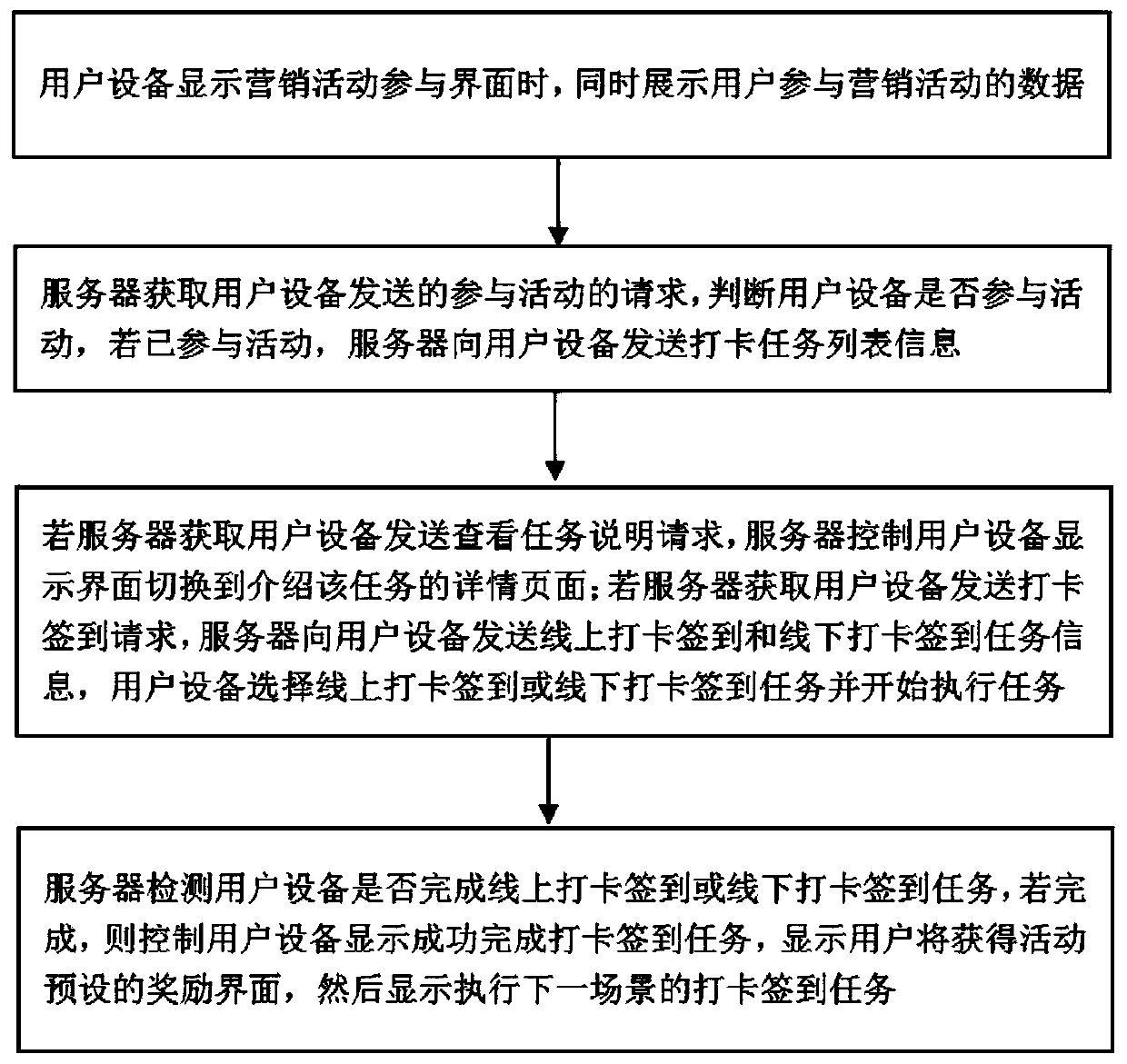 Method and device for monitoring and managing marketing activities participated by users