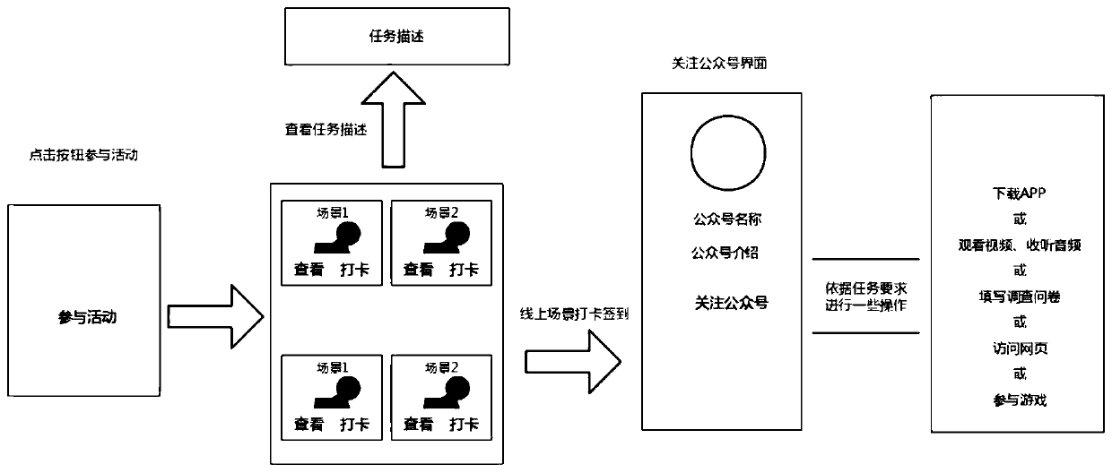 Method and device for monitoring and managing marketing activities participated by users