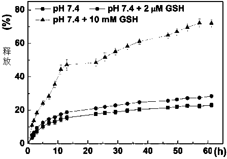 Preparation method and application of rapid oxidation/reduction dual responsive block copolymer containing diselenium bond