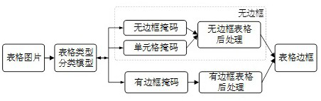 Picture table content extraction method based on computer vision and natural language processing