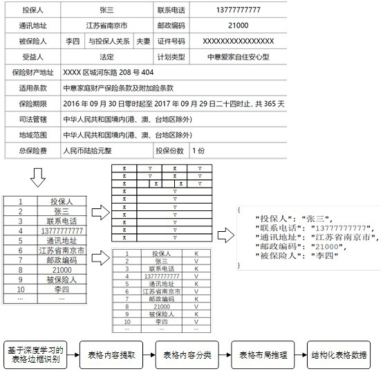 Picture table content extraction method based on computer vision and natural language processing