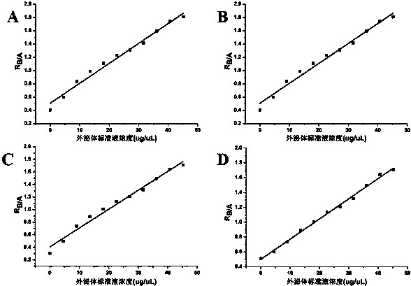 Method for rapidly quantifying exosome by using fluorescence ratio