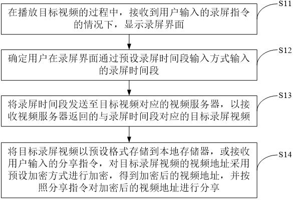 Video recording method and device and electronic equipment