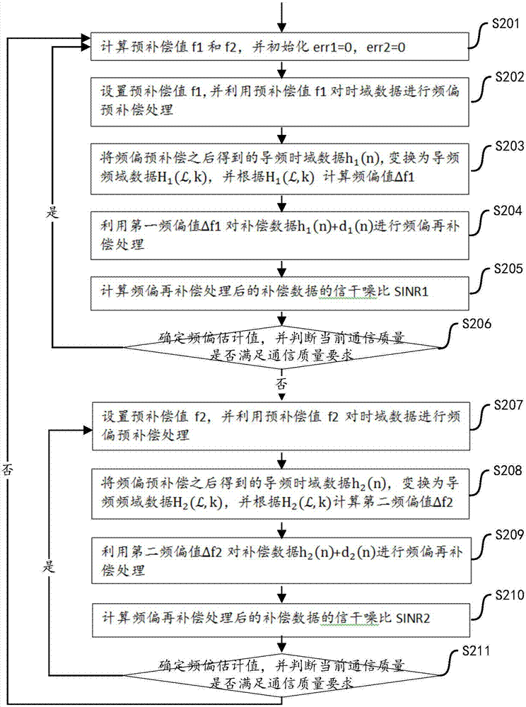 Frequency offset estimation method and device