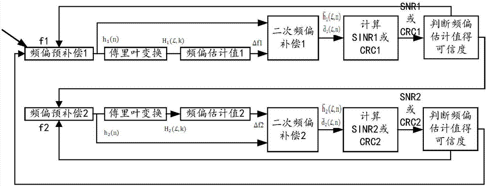 Frequency offset estimation method and device