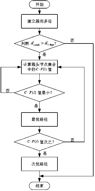 Multipath routing protocol based on non-uniform clustering in WBAN