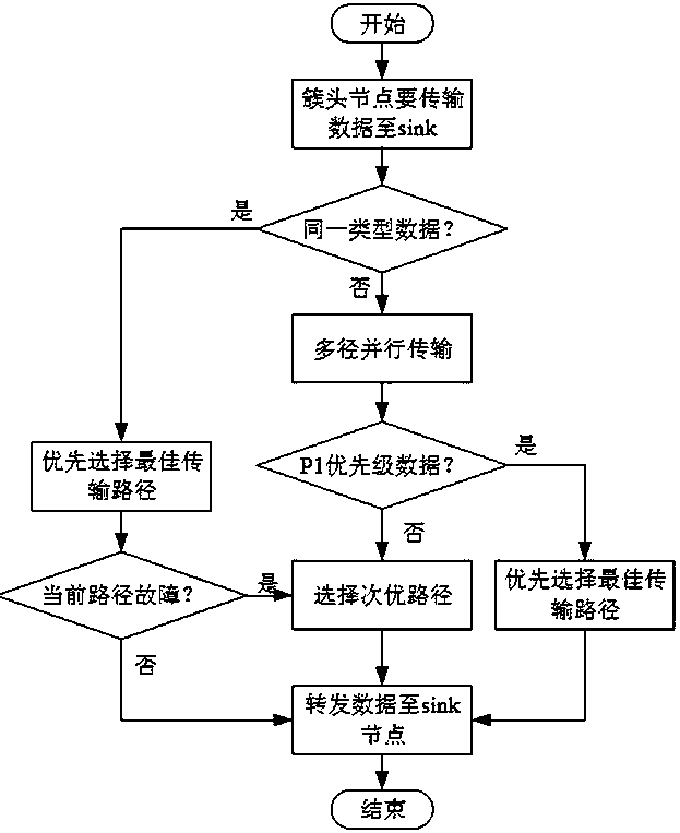 Multipath routing protocol based on non-uniform clustering in WBAN