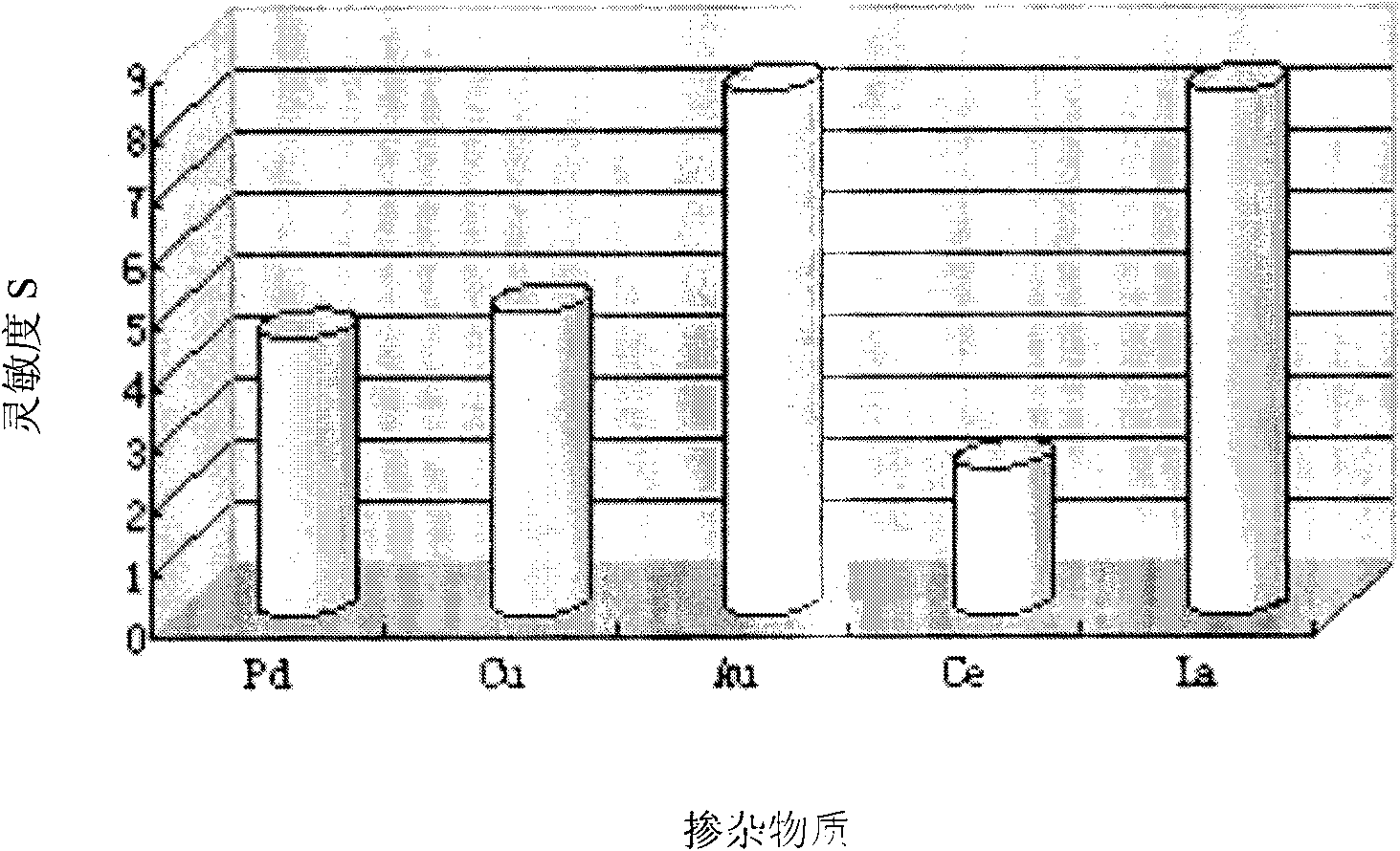 Noble metal doped SnO2 composite material and preparation method thereof