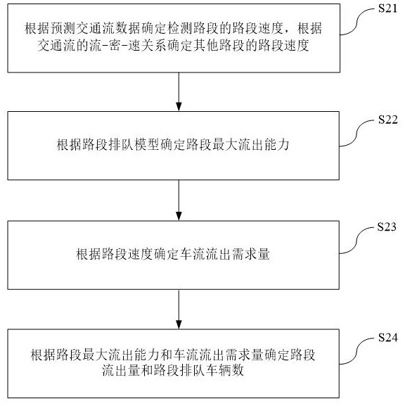 Whole road network traffic state prediction method and device