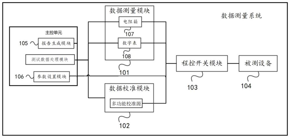 Data measurement system and method