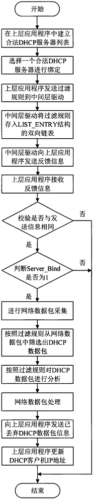 A method for filtering dhcp data packets in local area network