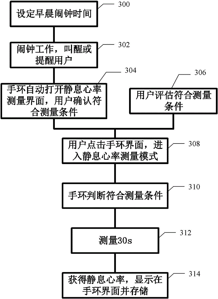 Method and device for measuring resting heart rate as well as wearable equipment comprising device