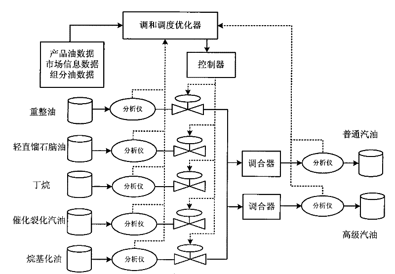 Gasoline concoction optimization scheduling method based on quasi-dictyosome film computation