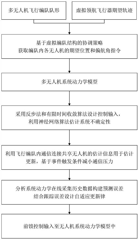 A finite-time adaptive control method for flight formation based on event-triggered estimation information transmission