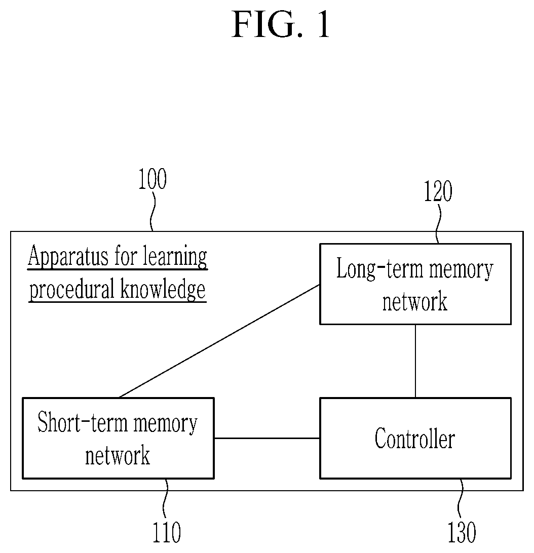 Method and apparatus for learning procedural knowledge, and method for providing service using the same