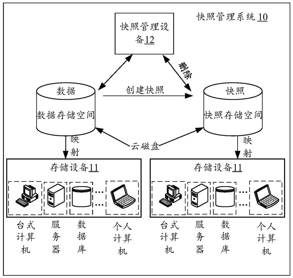 Snapshot creating and reading method and device and storage medium
