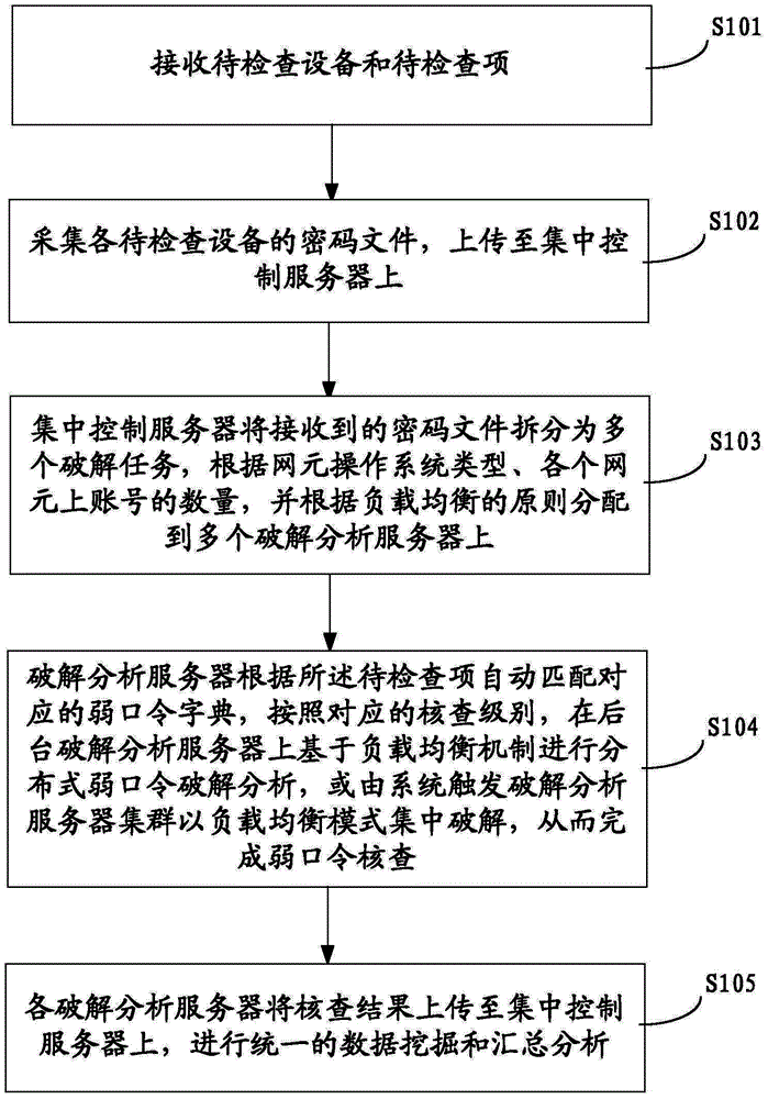 Method and system for centrally checking weak passwords of equipment