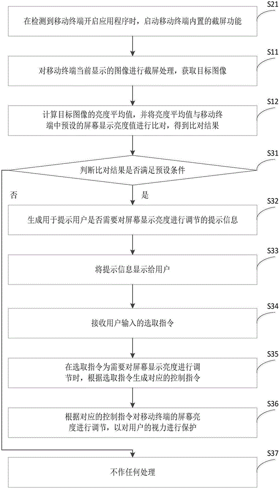 Vision protection method and apparatus for mobile terminal and mobile terminal