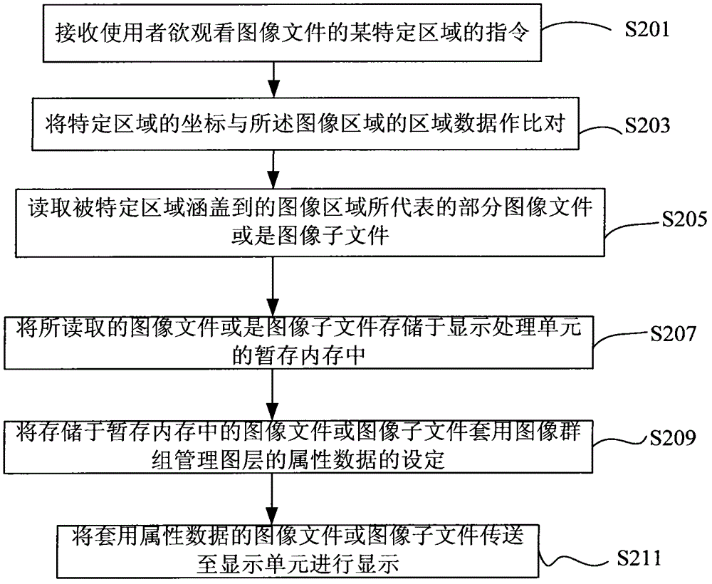 Display method of image file and group management method