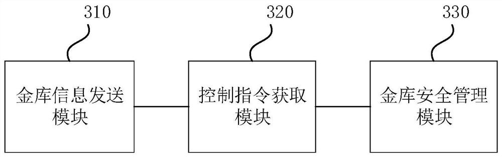 Safety management method and device for vault, electronic equipment and storage medium