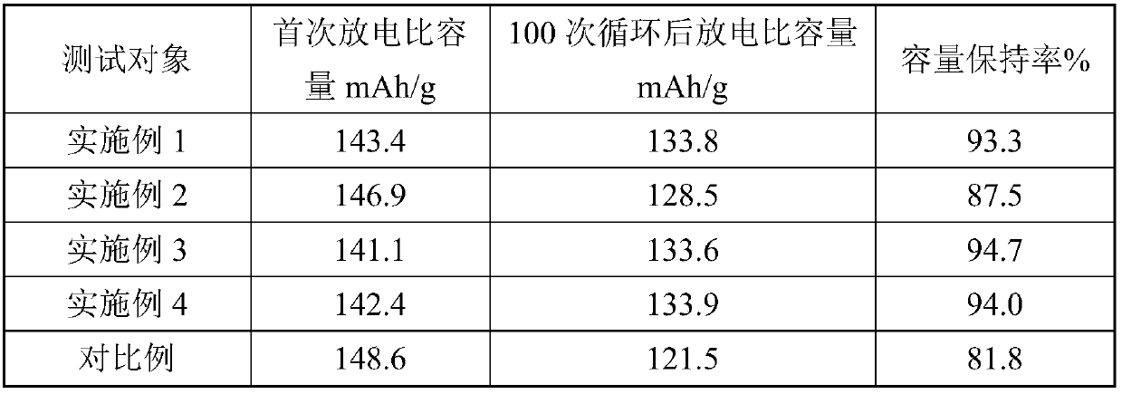 Cerium phosphate coated ternary cathode material, preparation method thereof and lithium ion battery