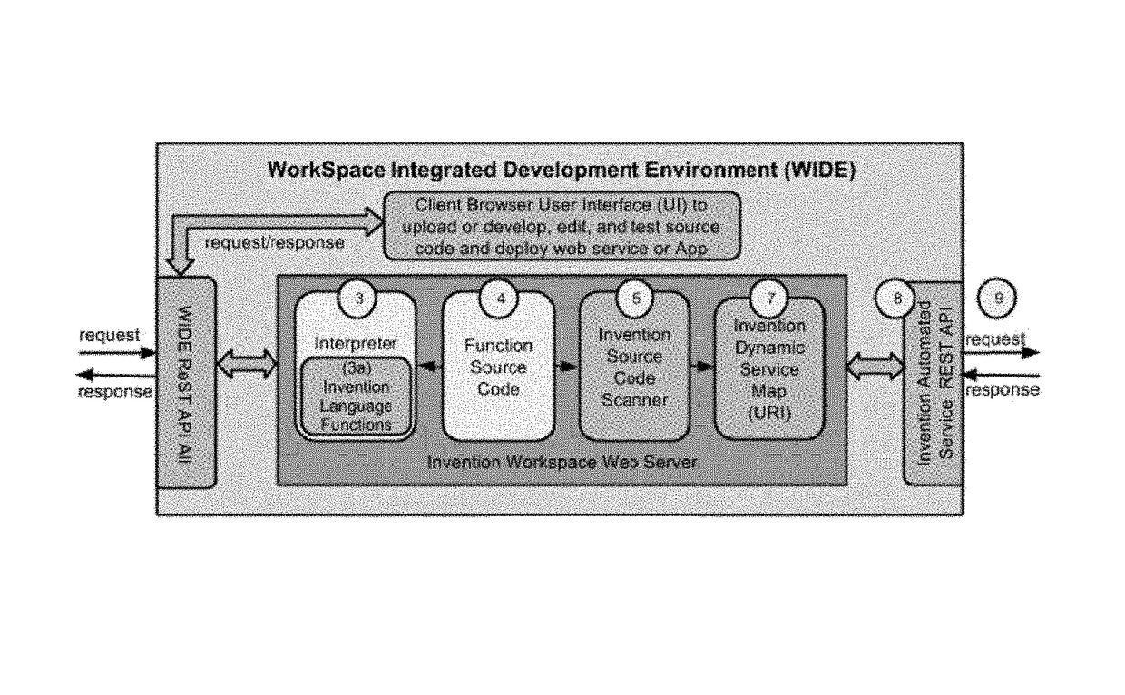 Conversion of interpretive language functions into web applications or services