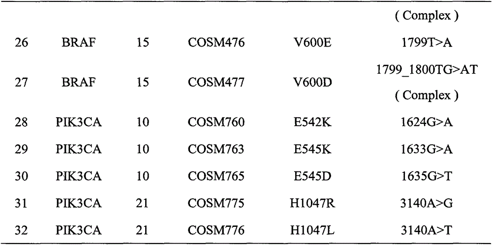 Method and kit for detecting colorectal cancer KRAS/NRAS/BRAF/PIK3CA genes