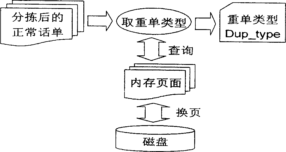 Mass toll-ticket fast cross rearrangement based on memory