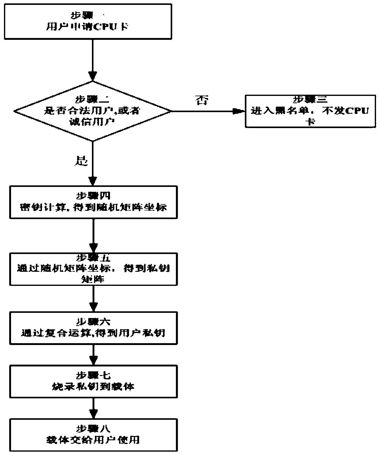 Method based on combined public key authentication microprocessor card cloud management system