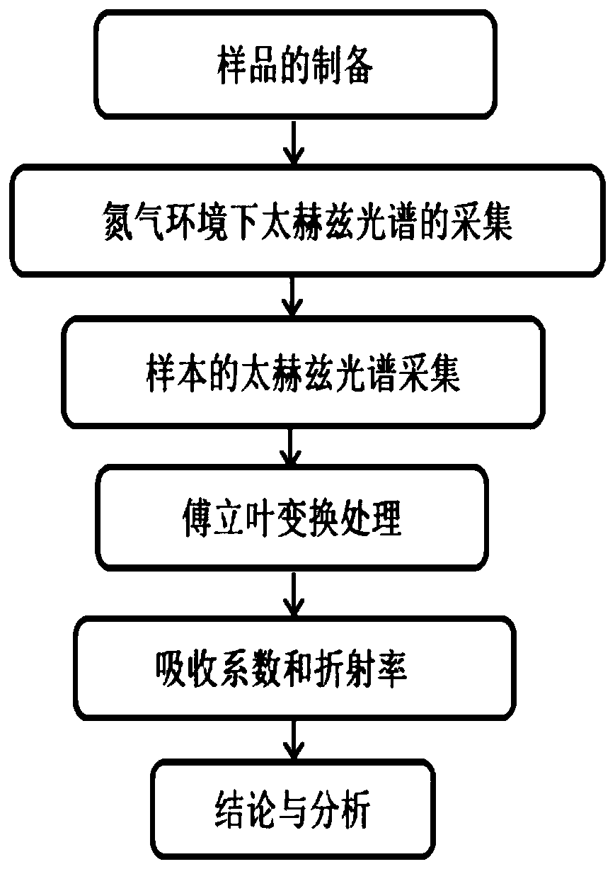 Method for identifying aflatoxin B1 and B2 by using terahertz time-domain spectroscopy technology