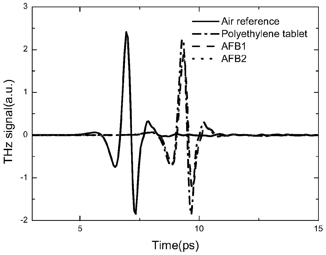 Method for identifying aflatoxin B1 and B2 by using terahertz time-domain spectroscopy technology