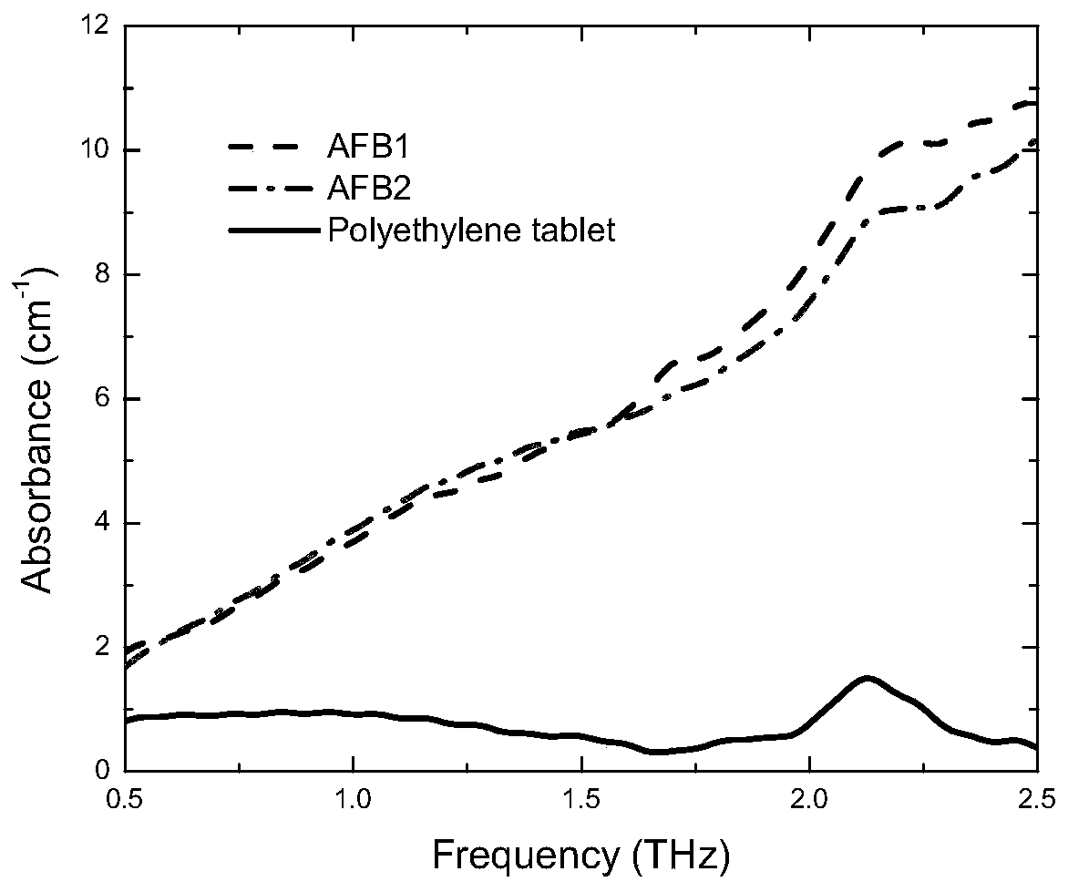 Method for identifying aflatoxin B1 and B2 by using terahertz time-domain spectroscopy technology