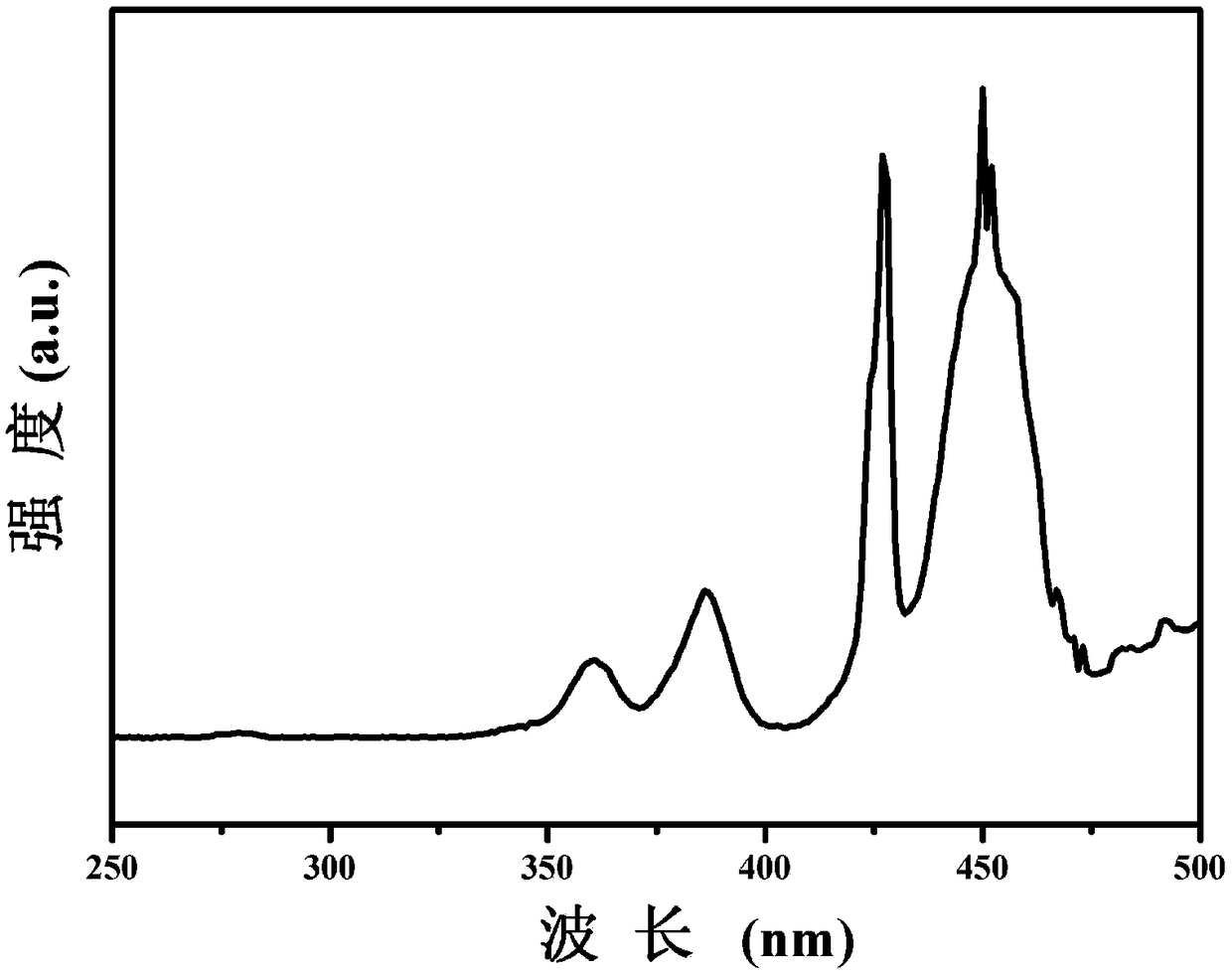 Ultraviolet-blue ray excitated aluminate-base narrow-band green fluorescent powder and preparation method thereof