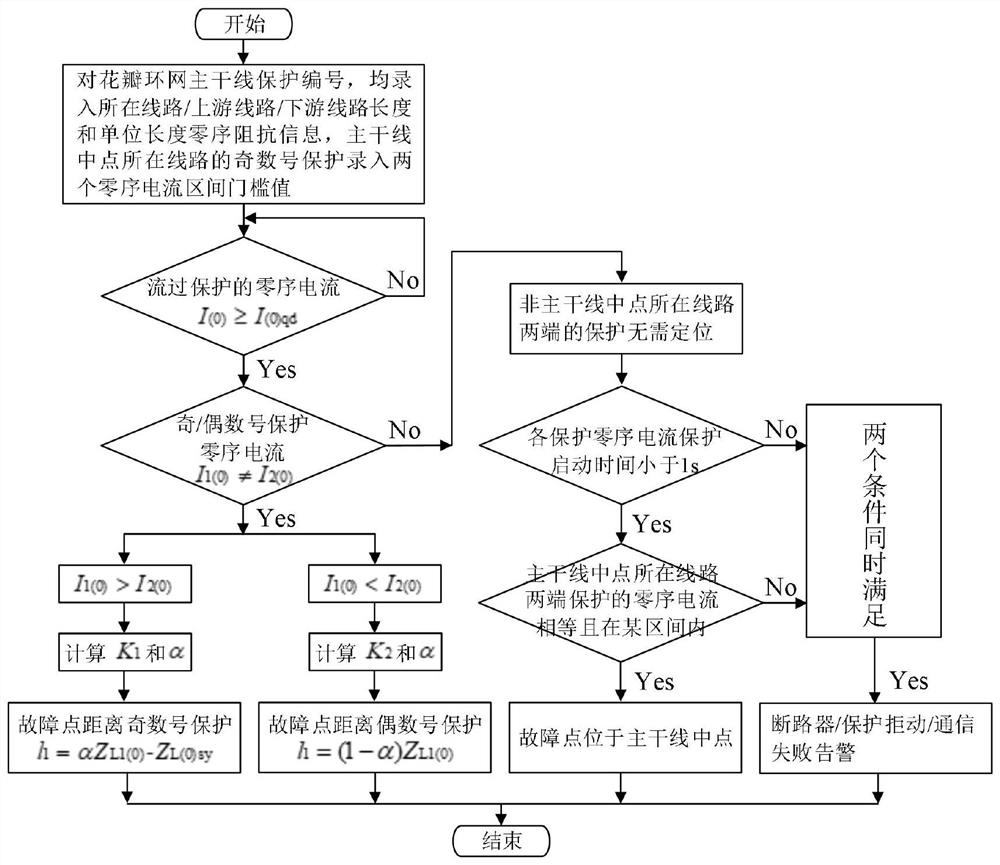 Ground fault location method of petal-type urban power grid based on zero-sequence current correlation