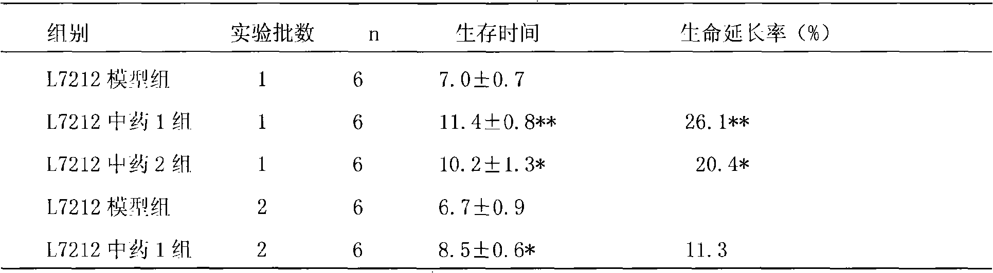 Traditional Chinese medicine combination for treating leukemia and preparation method thereof