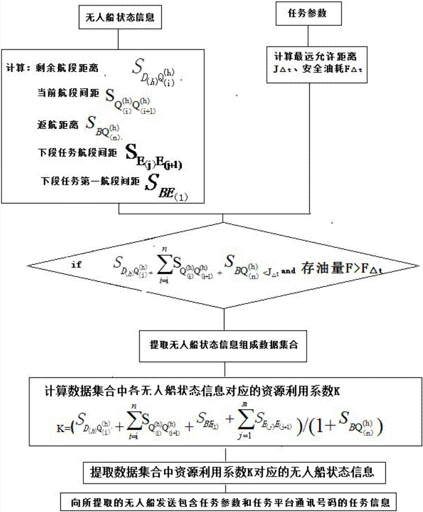 Unmanned ship resource sharing method and device