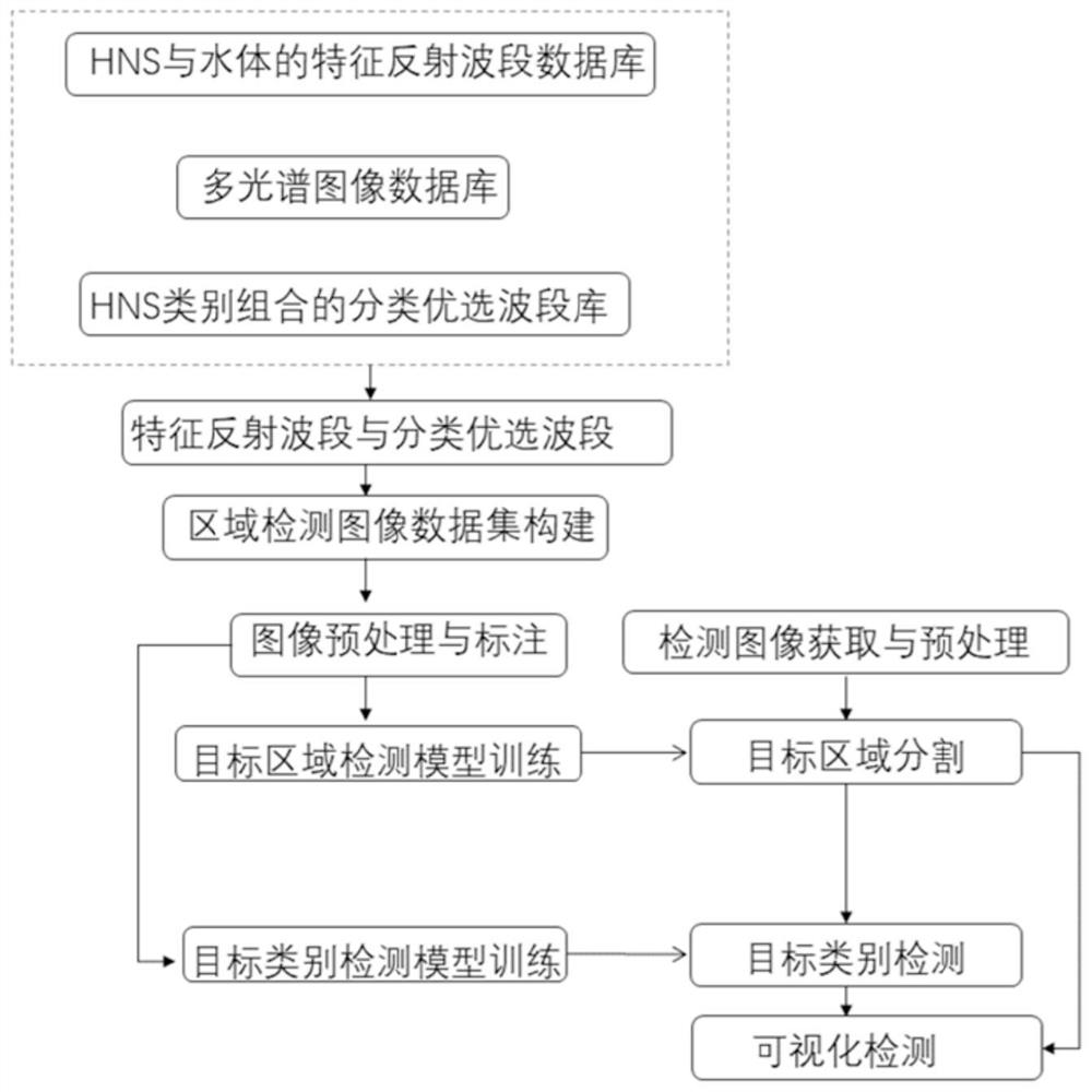 A Floating HNS Object Detection Method Combining Multispectral Images and Deep Learning Methods