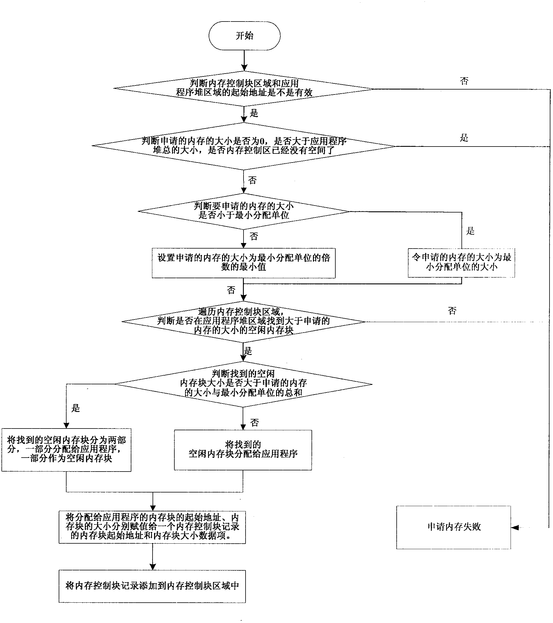 Smart card internal memory management method