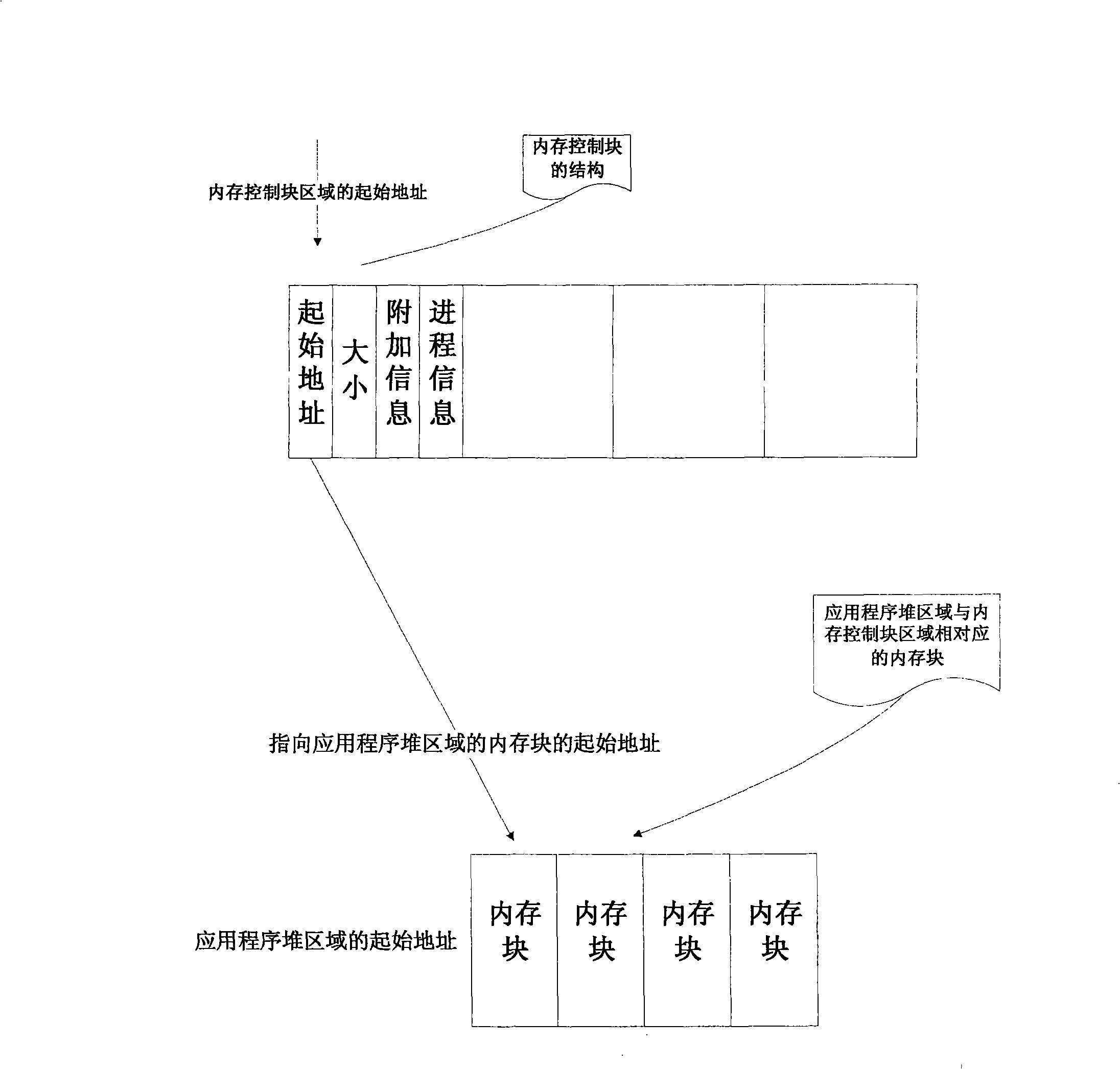 Smart card internal memory management method