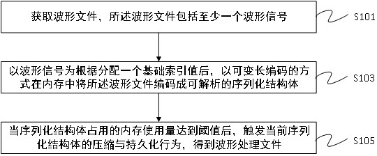 A wave file processing method, storage medium and device