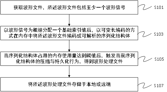 A wave file processing method, storage medium and device