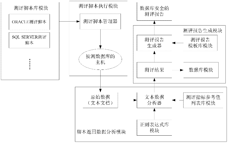 Automatic testing and evaluation method for database security in classified protection testing and evaluation and system thereof