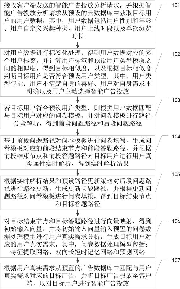 Intelligent advertisement putting method and device, equipment and storage medium