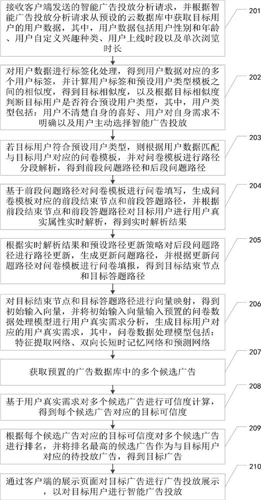 Intelligent advertisement putting method and device, equipment and storage medium