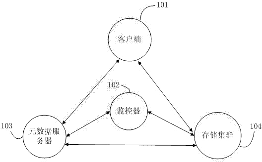 Failure detection method suitable to large-scale storage cluster