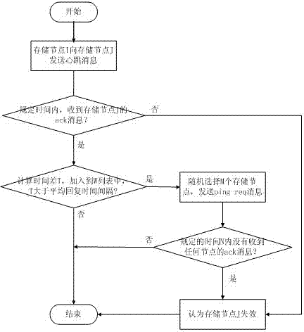 Failure detection method suitable to large-scale storage cluster