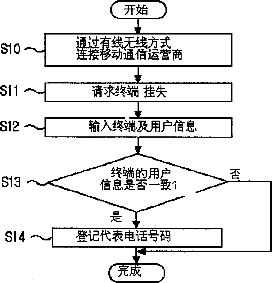 User connection method for loss mobile communication terminal