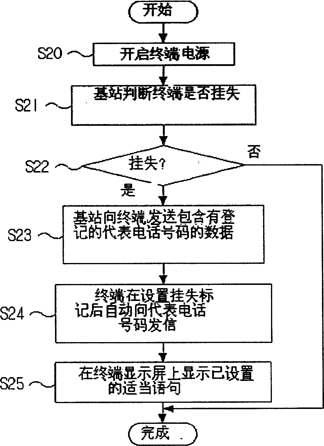 User connection method for loss mobile communication terminal