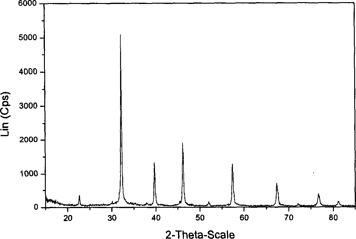 method for preparation of Sr titanate powder